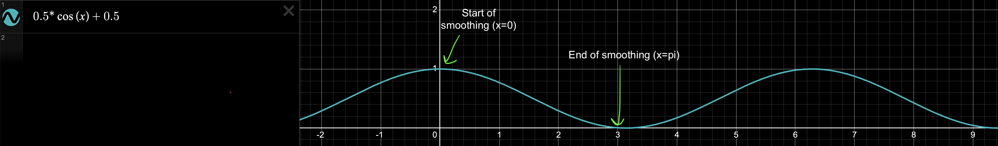 Modified cos function picture
